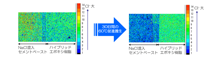 30日間の60℃促進養生の結果